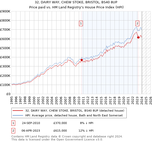 32, DAIRY WAY, CHEW STOKE, BRISTOL, BS40 8UP: Price paid vs HM Land Registry's House Price Index