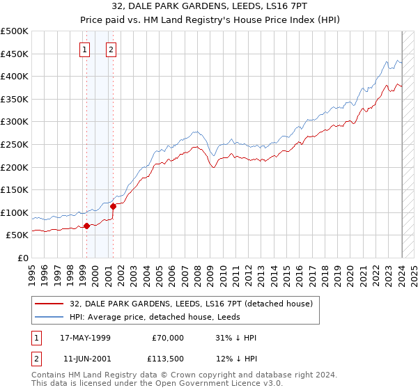 32, DALE PARK GARDENS, LEEDS, LS16 7PT: Price paid vs HM Land Registry's House Price Index