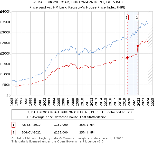 32, DALEBROOK ROAD, BURTON-ON-TRENT, DE15 0AB: Price paid vs HM Land Registry's House Price Index