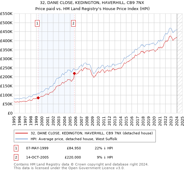 32, DANE CLOSE, KEDINGTON, HAVERHILL, CB9 7NX: Price paid vs HM Land Registry's House Price Index