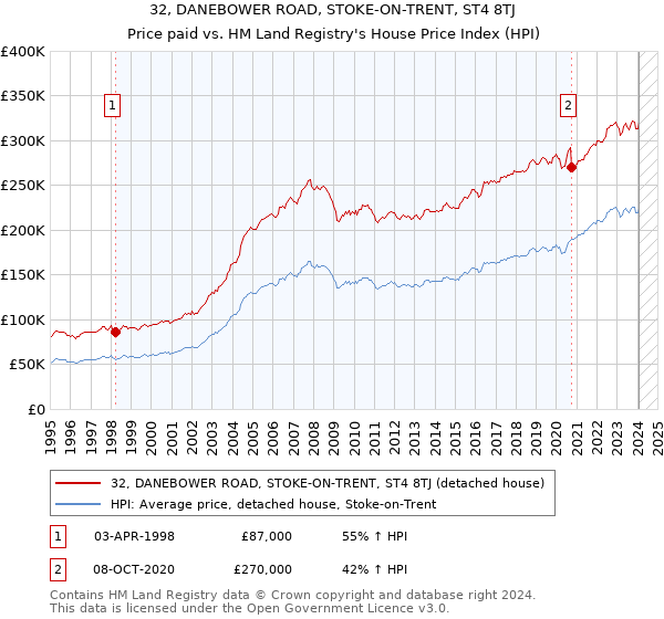 32, DANEBOWER ROAD, STOKE-ON-TRENT, ST4 8TJ: Price paid vs HM Land Registry's House Price Index