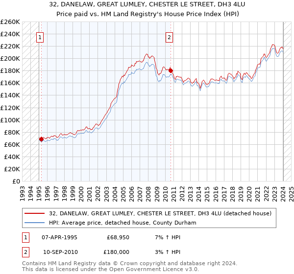 32, DANELAW, GREAT LUMLEY, CHESTER LE STREET, DH3 4LU: Price paid vs HM Land Registry's House Price Index