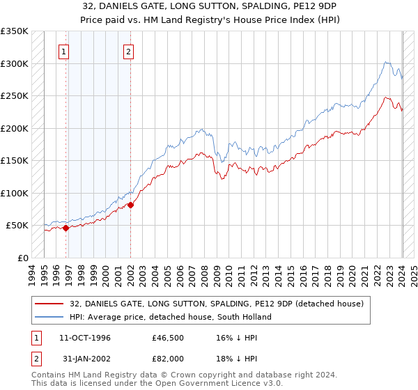 32, DANIELS GATE, LONG SUTTON, SPALDING, PE12 9DP: Price paid vs HM Land Registry's House Price Index