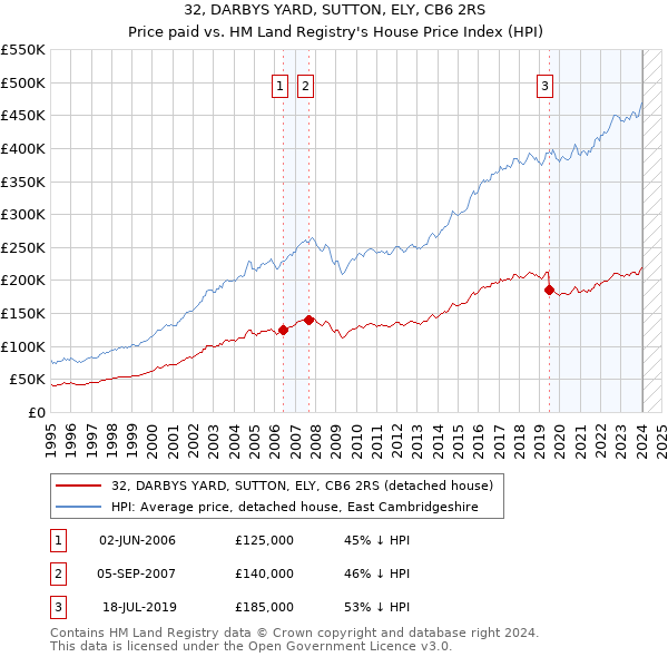32, DARBYS YARD, SUTTON, ELY, CB6 2RS: Price paid vs HM Land Registry's House Price Index