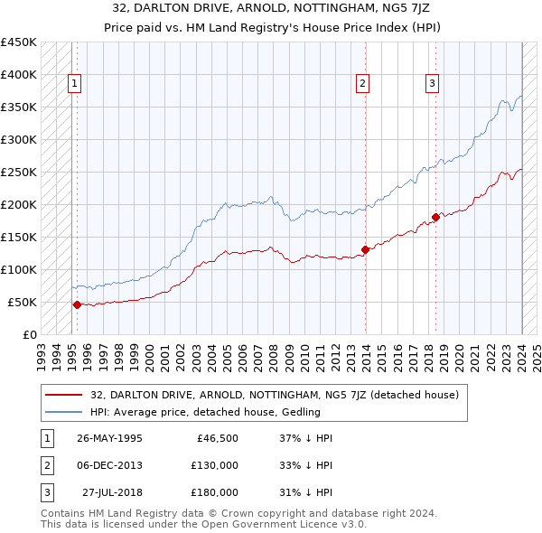 32, DARLTON DRIVE, ARNOLD, NOTTINGHAM, NG5 7JZ: Price paid vs HM Land Registry's House Price Index
