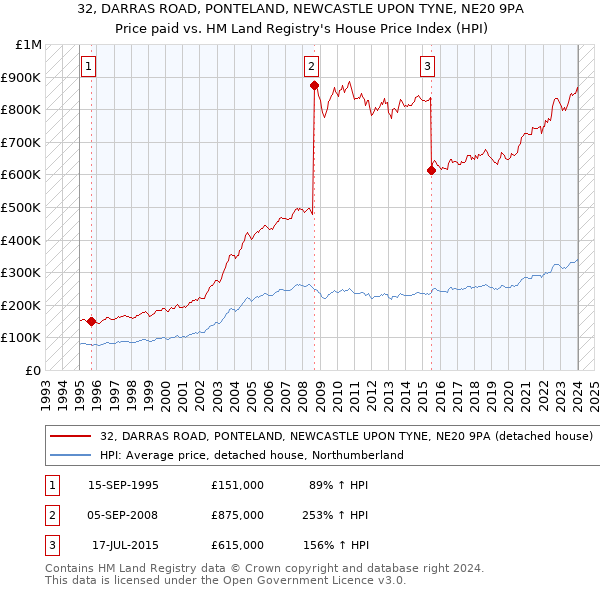 32, DARRAS ROAD, PONTELAND, NEWCASTLE UPON TYNE, NE20 9PA: Price paid vs HM Land Registry's House Price Index