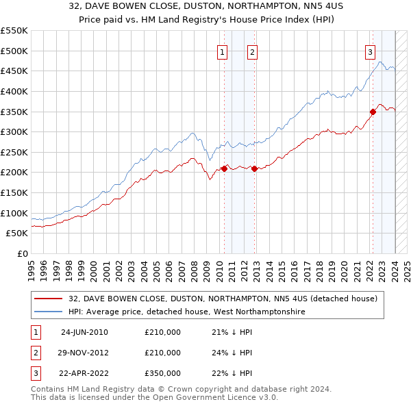 32, DAVE BOWEN CLOSE, DUSTON, NORTHAMPTON, NN5 4US: Price paid vs HM Land Registry's House Price Index