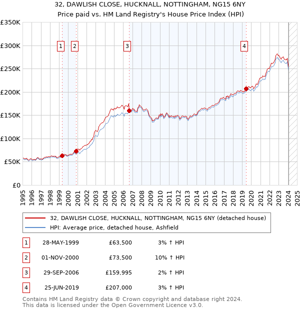 32, DAWLISH CLOSE, HUCKNALL, NOTTINGHAM, NG15 6NY: Price paid vs HM Land Registry's House Price Index