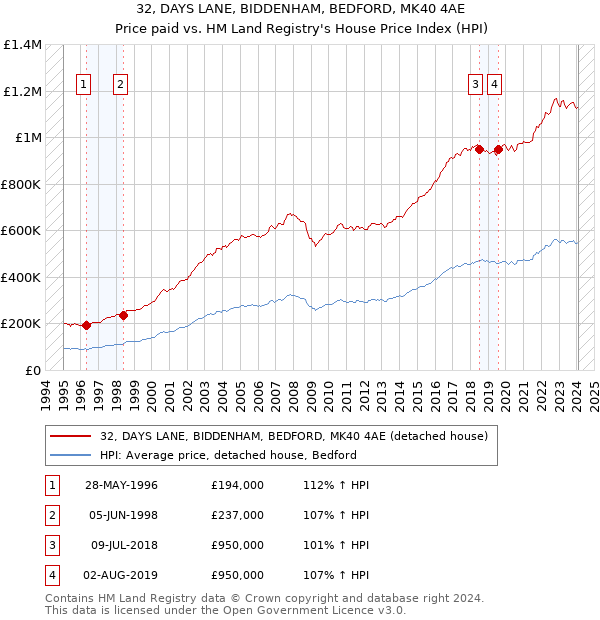 32, DAYS LANE, BIDDENHAM, BEDFORD, MK40 4AE: Price paid vs HM Land Registry's House Price Index