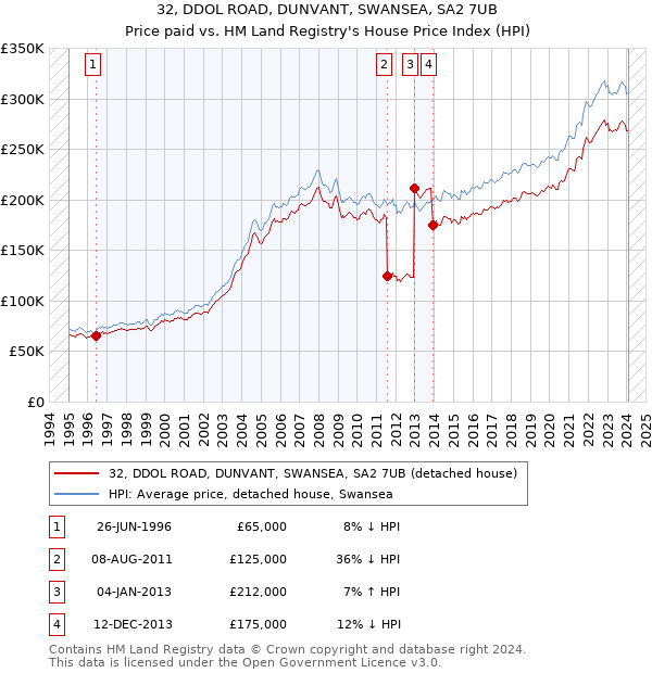 32, DDOL ROAD, DUNVANT, SWANSEA, SA2 7UB: Price paid vs HM Land Registry's House Price Index
