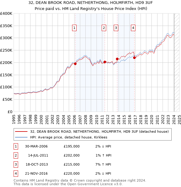 32, DEAN BROOK ROAD, NETHERTHONG, HOLMFIRTH, HD9 3UF: Price paid vs HM Land Registry's House Price Index