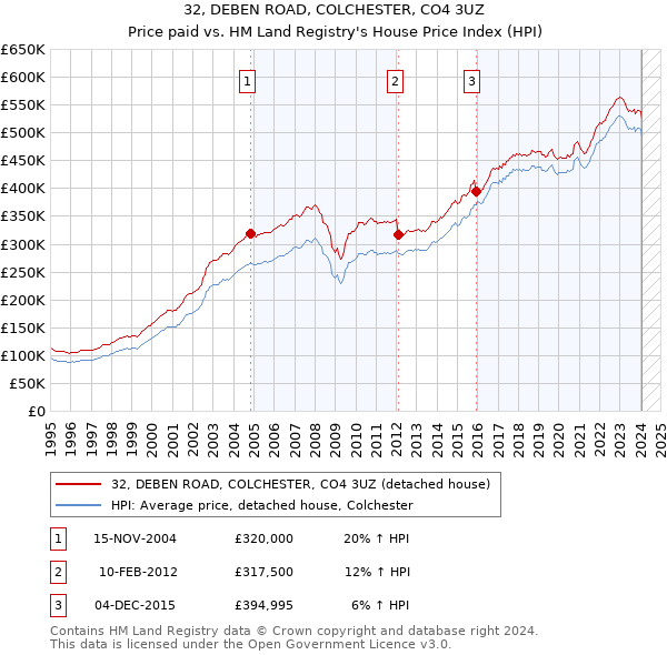 32, DEBEN ROAD, COLCHESTER, CO4 3UZ: Price paid vs HM Land Registry's House Price Index