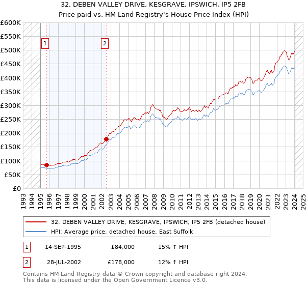 32, DEBEN VALLEY DRIVE, KESGRAVE, IPSWICH, IP5 2FB: Price paid vs HM Land Registry's House Price Index