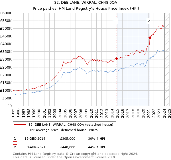 32, DEE LANE, WIRRAL, CH48 0QA: Price paid vs HM Land Registry's House Price Index
