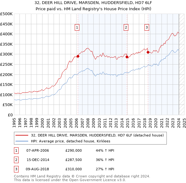 32, DEER HILL DRIVE, MARSDEN, HUDDERSFIELD, HD7 6LF: Price paid vs HM Land Registry's House Price Index