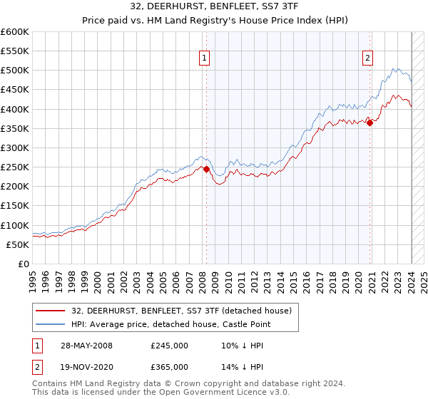 32, DEERHURST, BENFLEET, SS7 3TF: Price paid vs HM Land Registry's House Price Index