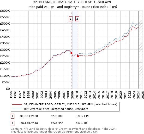 32, DELAMERE ROAD, GATLEY, CHEADLE, SK8 4PN: Price paid vs HM Land Registry's House Price Index