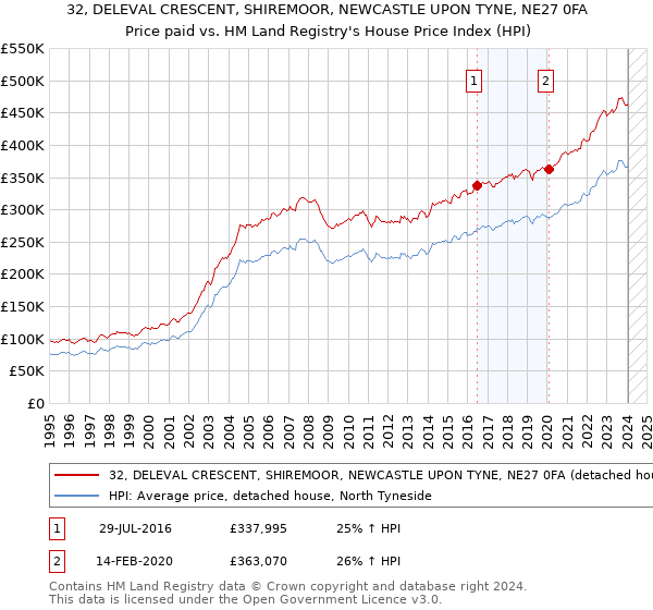 32, DELEVAL CRESCENT, SHIREMOOR, NEWCASTLE UPON TYNE, NE27 0FA: Price paid vs HM Land Registry's House Price Index