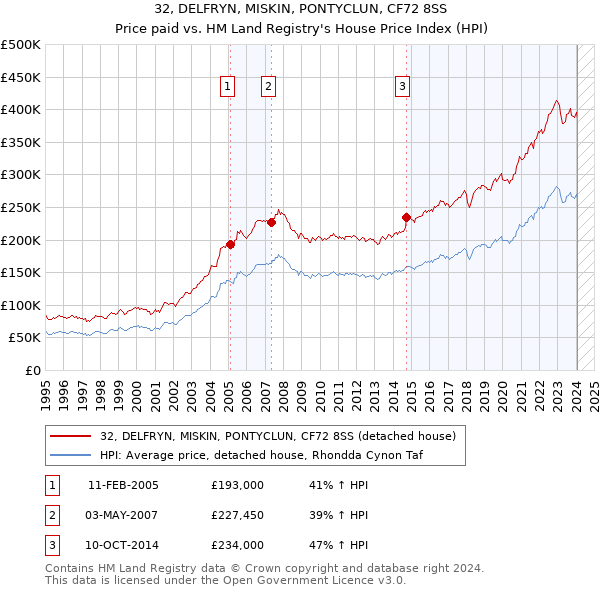 32, DELFRYN, MISKIN, PONTYCLUN, CF72 8SS: Price paid vs HM Land Registry's House Price Index