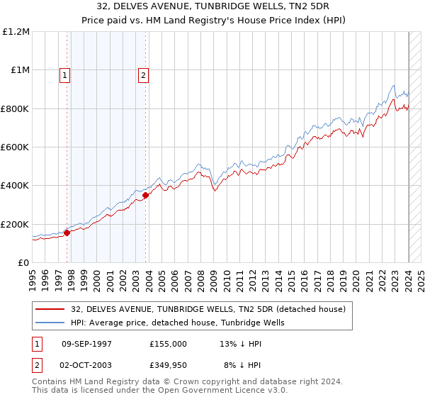 32, DELVES AVENUE, TUNBRIDGE WELLS, TN2 5DR: Price paid vs HM Land Registry's House Price Index