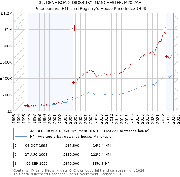 32, DENE ROAD, DIDSBURY, MANCHESTER, M20 2AE: Price paid vs HM Land Registry's House Price Index