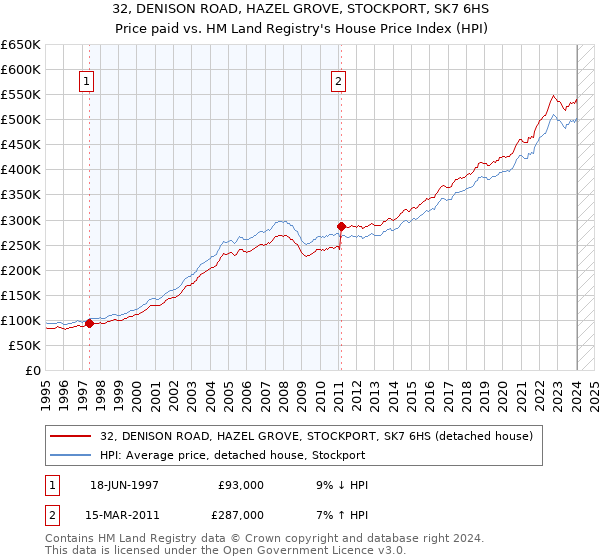 32, DENISON ROAD, HAZEL GROVE, STOCKPORT, SK7 6HS: Price paid vs HM Land Registry's House Price Index