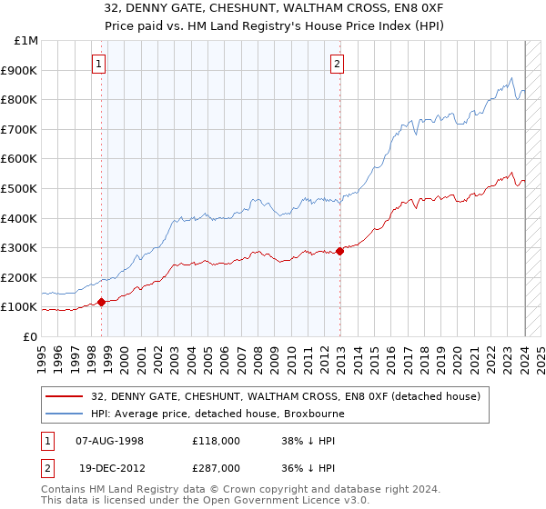 32, DENNY GATE, CHESHUNT, WALTHAM CROSS, EN8 0XF: Price paid vs HM Land Registry's House Price Index