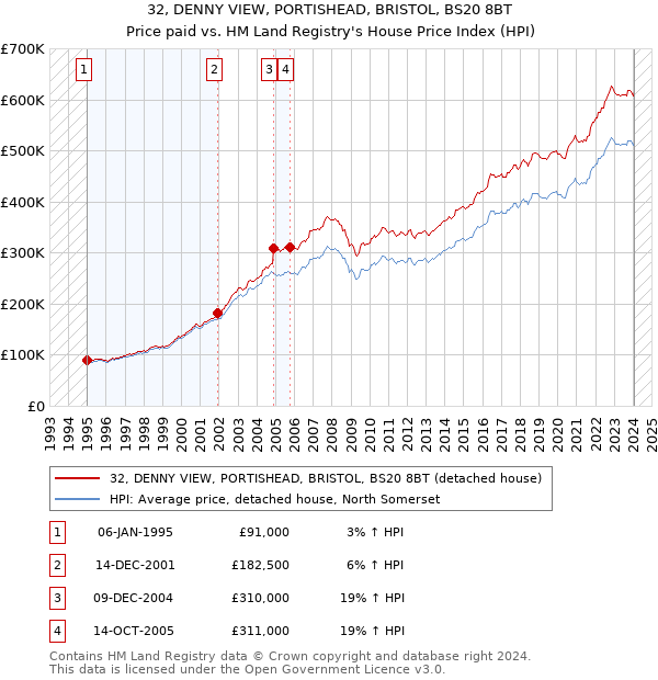 32, DENNY VIEW, PORTISHEAD, BRISTOL, BS20 8BT: Price paid vs HM Land Registry's House Price Index