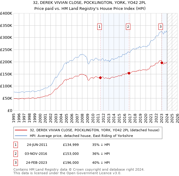 32, DEREK VIVIAN CLOSE, POCKLINGTON, YORK, YO42 2PL: Price paid vs HM Land Registry's House Price Index
