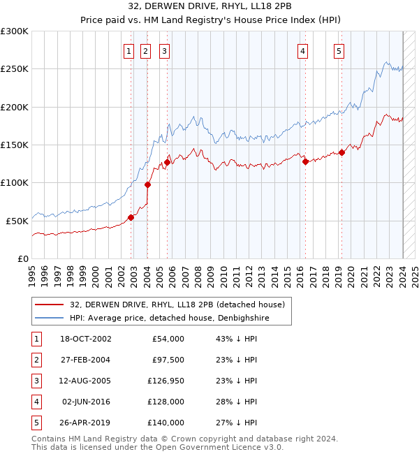 32, DERWEN DRIVE, RHYL, LL18 2PB: Price paid vs HM Land Registry's House Price Index
