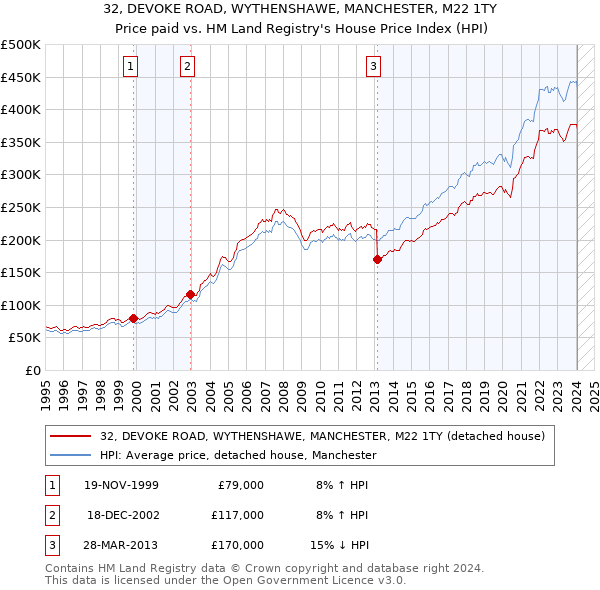 32, DEVOKE ROAD, WYTHENSHAWE, MANCHESTER, M22 1TY: Price paid vs HM Land Registry's House Price Index