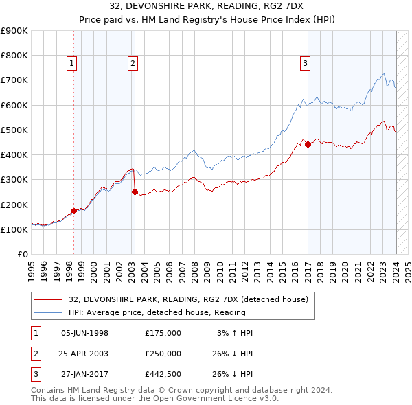 32, DEVONSHIRE PARK, READING, RG2 7DX: Price paid vs HM Land Registry's House Price Index