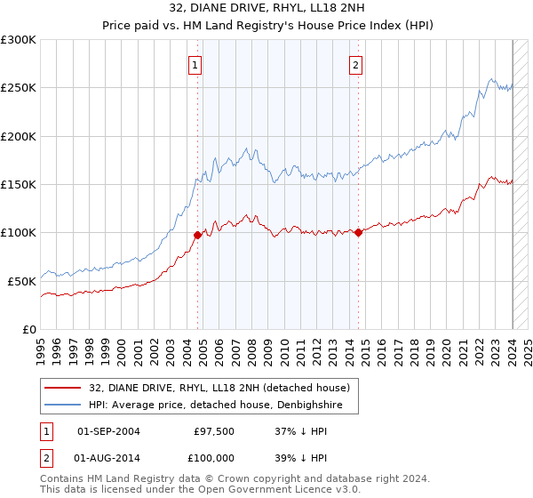 32, DIANE DRIVE, RHYL, LL18 2NH: Price paid vs HM Land Registry's House Price Index