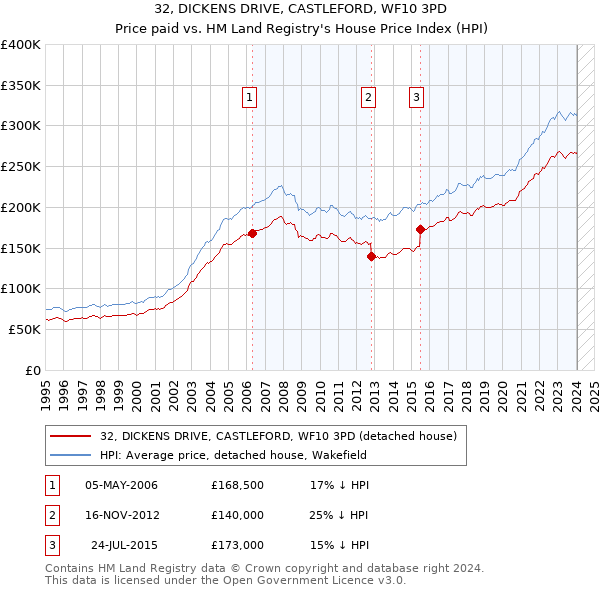 32, DICKENS DRIVE, CASTLEFORD, WF10 3PD: Price paid vs HM Land Registry's House Price Index