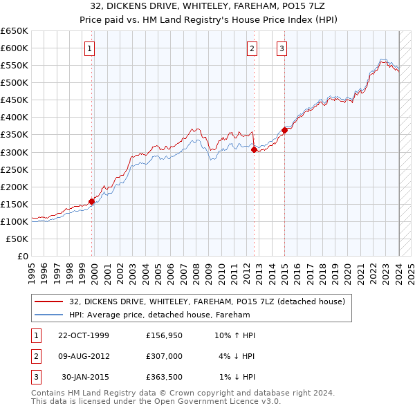 32, DICKENS DRIVE, WHITELEY, FAREHAM, PO15 7LZ: Price paid vs HM Land Registry's House Price Index
