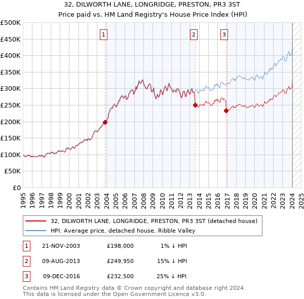 32, DILWORTH LANE, LONGRIDGE, PRESTON, PR3 3ST: Price paid vs HM Land Registry's House Price Index