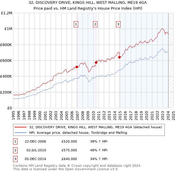 32, DISCOVERY DRIVE, KINGS HILL, WEST MALLING, ME19 4GA: Price paid vs HM Land Registry's House Price Index