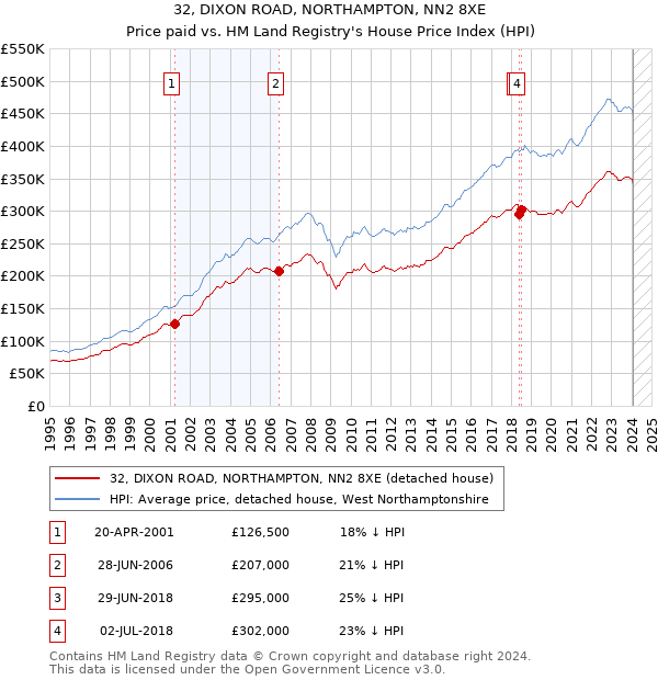 32, DIXON ROAD, NORTHAMPTON, NN2 8XE: Price paid vs HM Land Registry's House Price Index