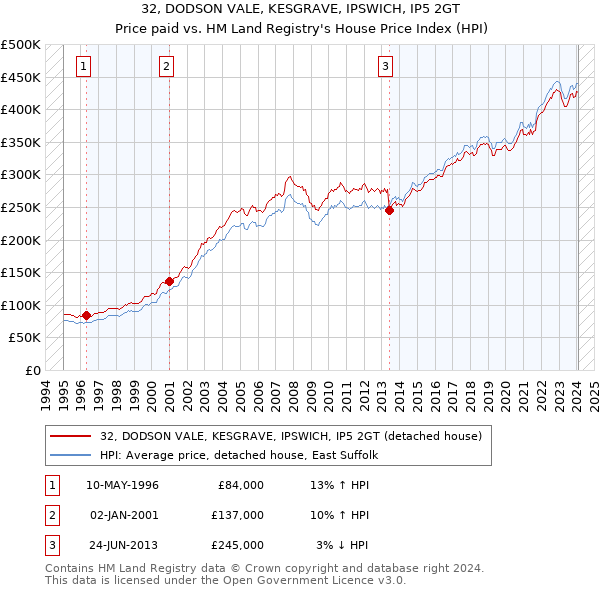 32, DODSON VALE, KESGRAVE, IPSWICH, IP5 2GT: Price paid vs HM Land Registry's House Price Index