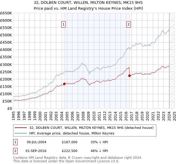 32, DOLBEN COURT, WILLEN, MILTON KEYNES, MK15 9HS: Price paid vs HM Land Registry's House Price Index
