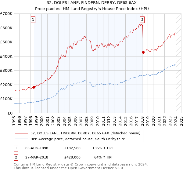 32, DOLES LANE, FINDERN, DERBY, DE65 6AX: Price paid vs HM Land Registry's House Price Index