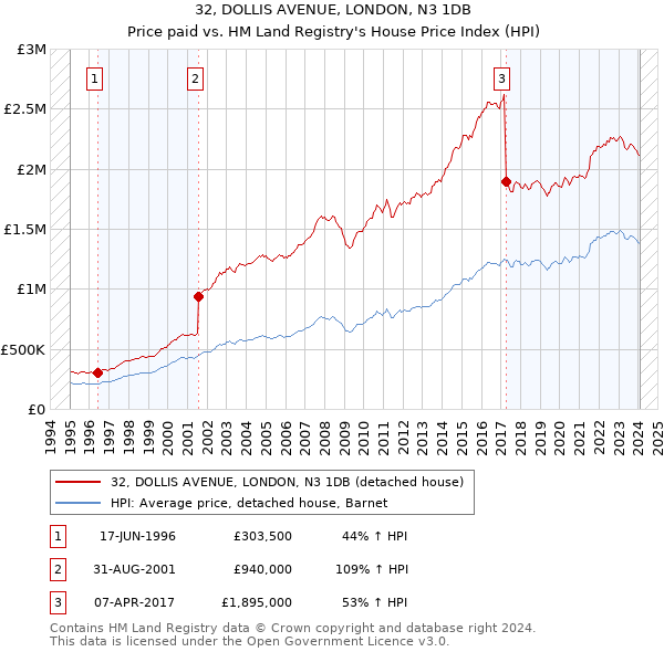 32, DOLLIS AVENUE, LONDON, N3 1DB: Price paid vs HM Land Registry's House Price Index