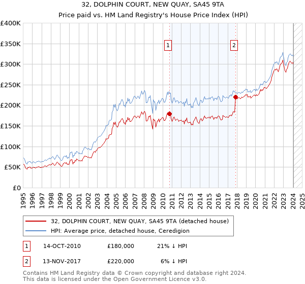 32, DOLPHIN COURT, NEW QUAY, SA45 9TA: Price paid vs HM Land Registry's House Price Index