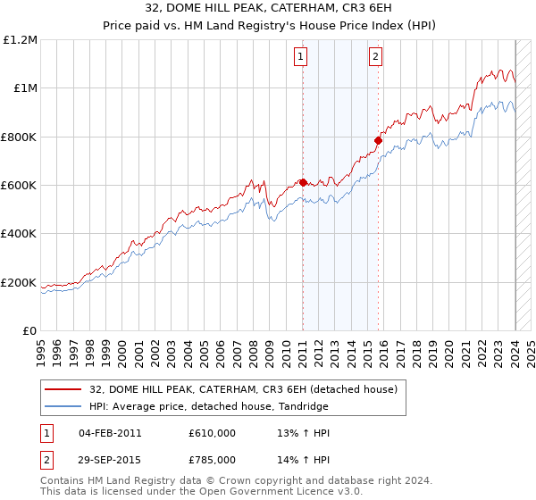 32, DOME HILL PEAK, CATERHAM, CR3 6EH: Price paid vs HM Land Registry's House Price Index