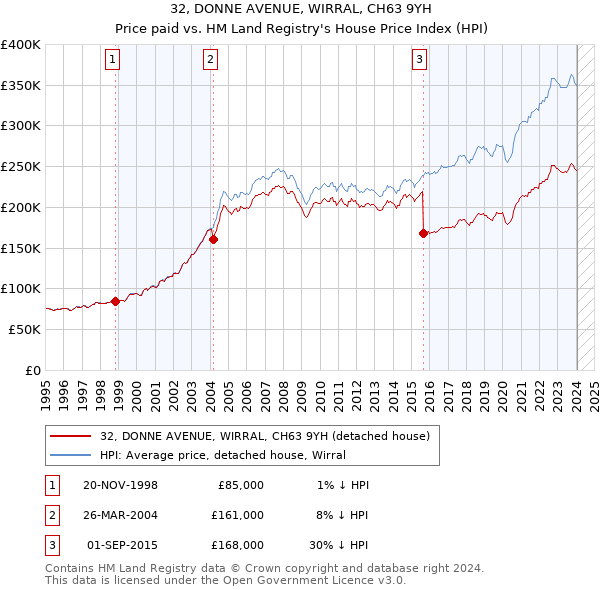32, DONNE AVENUE, WIRRAL, CH63 9YH: Price paid vs HM Land Registry's House Price Index