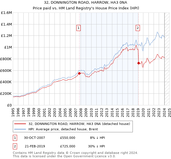 32, DONNINGTON ROAD, HARROW, HA3 0NA: Price paid vs HM Land Registry's House Price Index