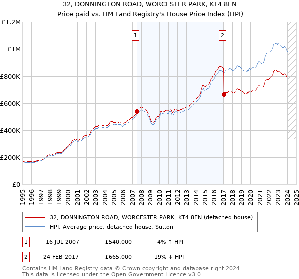 32, DONNINGTON ROAD, WORCESTER PARK, KT4 8EN: Price paid vs HM Land Registry's House Price Index