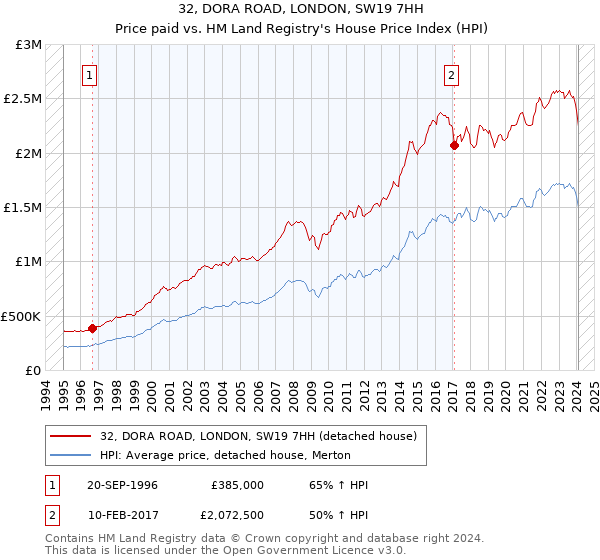 32, DORA ROAD, LONDON, SW19 7HH: Price paid vs HM Land Registry's House Price Index