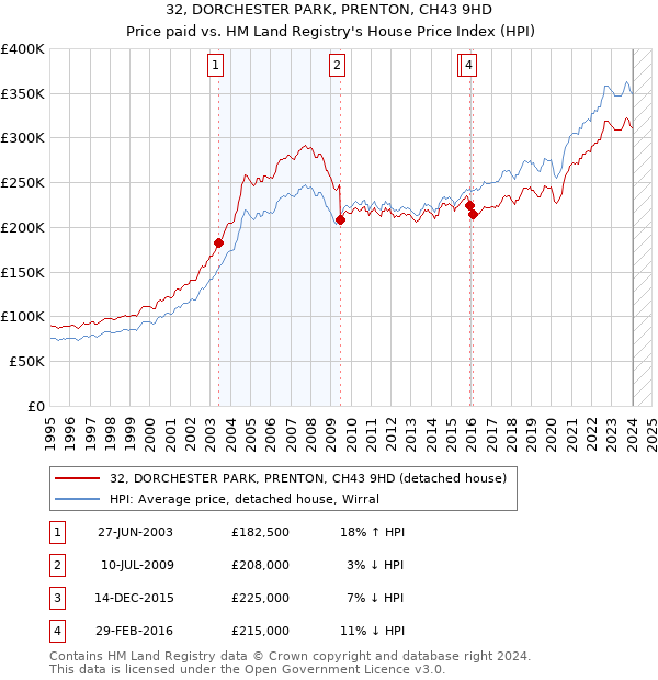 32, DORCHESTER PARK, PRENTON, CH43 9HD: Price paid vs HM Land Registry's House Price Index