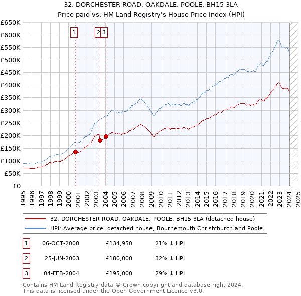 32, DORCHESTER ROAD, OAKDALE, POOLE, BH15 3LA: Price paid vs HM Land Registry's House Price Index